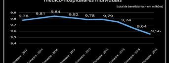 Planos individuais: queda de beneficiários e custos em alta