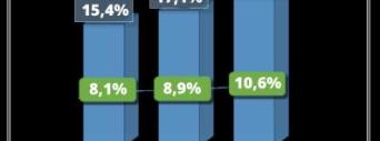 VCMH bate em 19,3%, um recorde preocupante